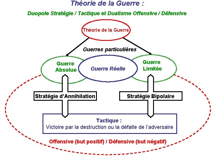 Théorie de la Guerre : Duopole Stratégie / Tactique et Dualisme Offensive / Défensive