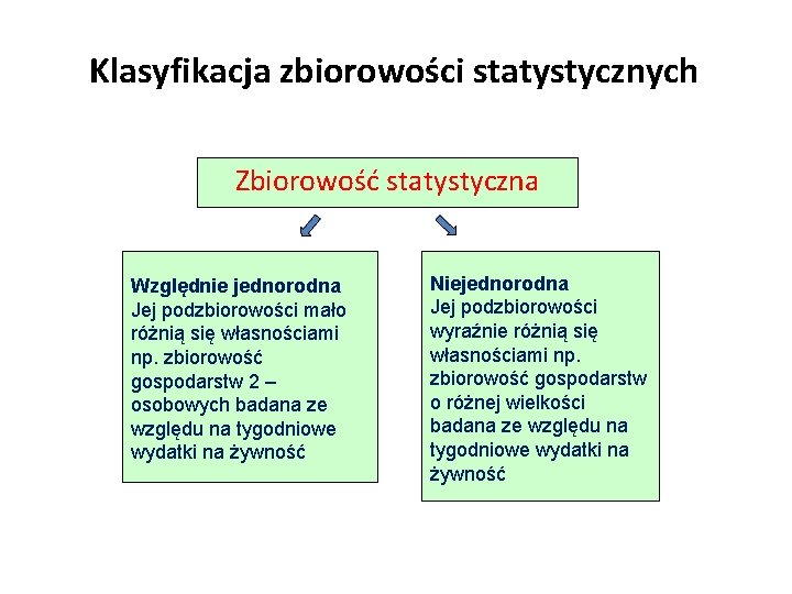 Klasyfikacja zbiorowości statystycznych Zbiorowość statystyczna Względnie jednorodna Jej podzbiorowości mało różnią się własnościami np.