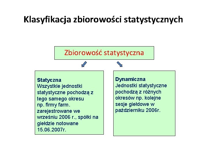 Klasyfikacja zbiorowości statystycznych Zbiorowość statystyczna Statyczna Wszystkie jednostki statystyczne pochodzą z tego samego okresu