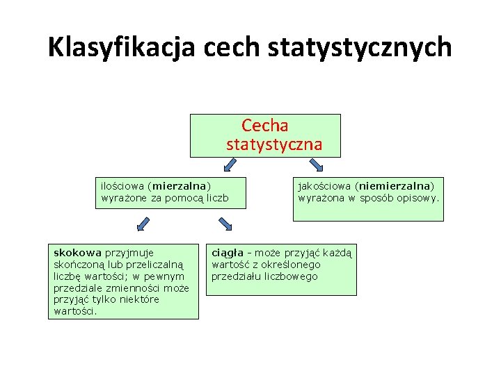 Klasyfikacja cech statystycznych Cecha statystyczna ilościowa (mierzalna) wyrażone za pomocą liczb skokowa przyjmuje skończoną