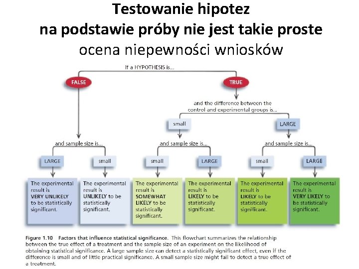 Testowanie hipotez na podstawie próby nie jest takie proste ocena niepewności wniosków 