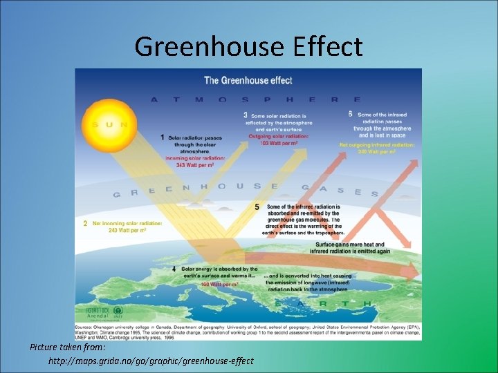 Greenhouse Effect Picture taken from: http: //maps. grida. no/go/graphic/greenhouse-effect 