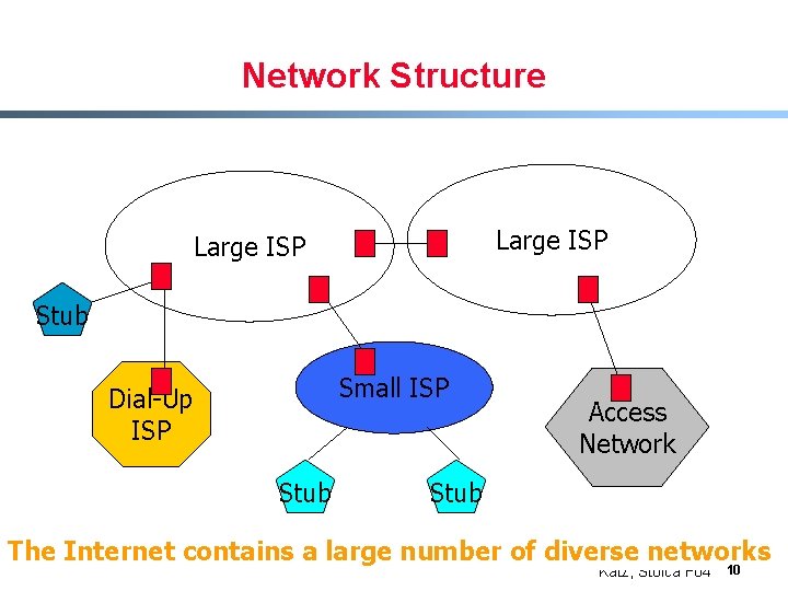 Network Structure Large ISP Stub Small ISP Dial-Up ISP Stub Access Network Stub The