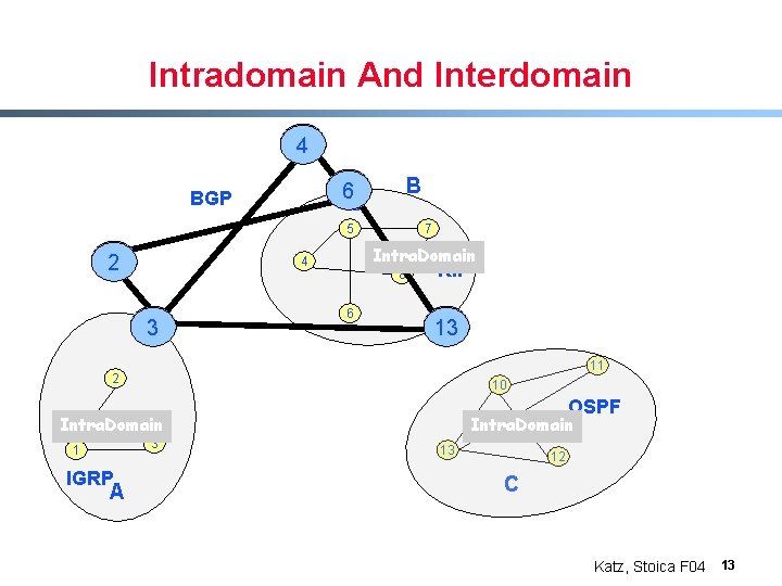 Intradomain And Interdomain 44 B 66 B BGP 5 22 Intra. Domain 4 3