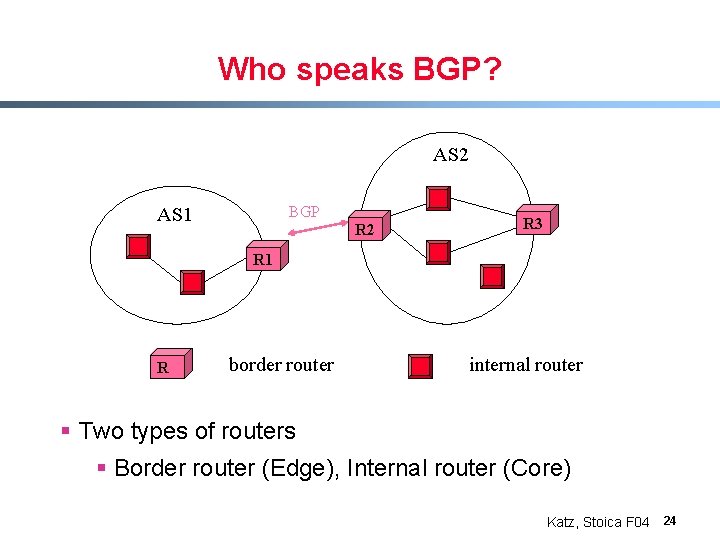 Who speaks BGP? AS 2 BGP AS 1 R 2 R 3 R 1