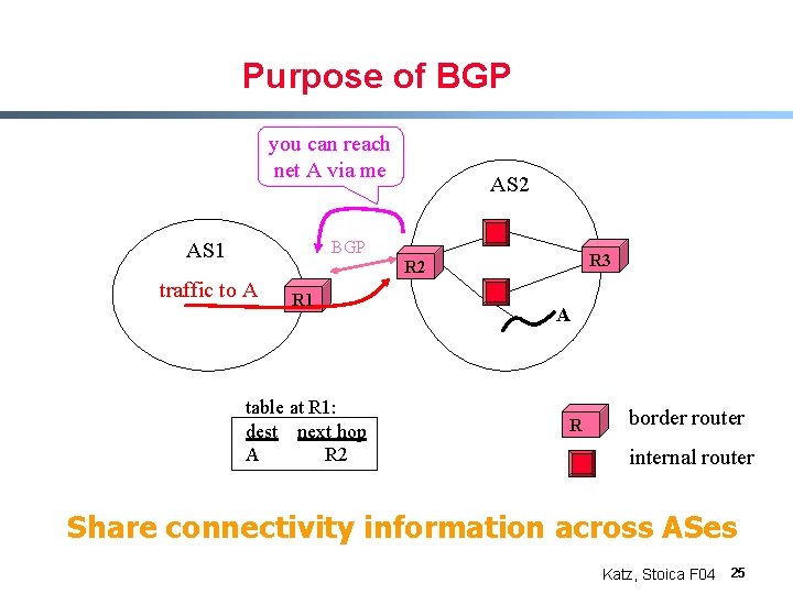 Purpose of BGP you can reach net A via me AS 2 BGP AS