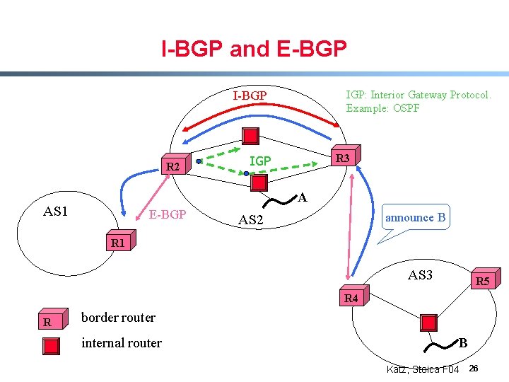 I-BGP and E-BGP IGP: Interior Gateway Protocol. Example: OSPF I-BGP R 2 R 3