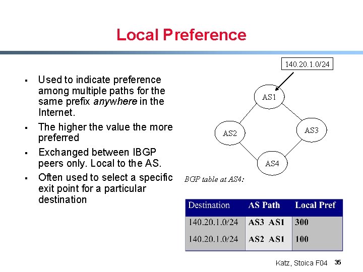 Local Preference 140. 20. 1. 0/24 § § Used to indicate preference among multiple