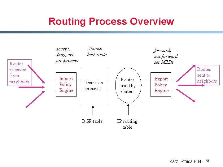 Routing Process Overview Routes received from neighbors accept, deny, set preferences Import Policy Engine