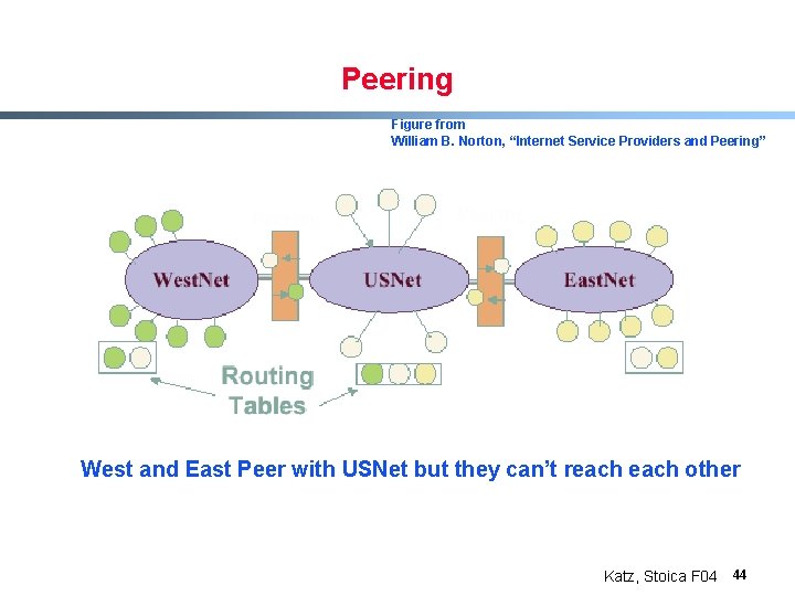 Peering Figure from William B. Norton, “Internet Service Providers and Peering” West and East