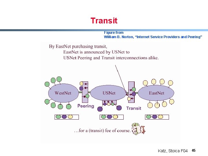 Transit Figure from William B. Norton, “Internet Service Providers and Peering” Katz, Stoica F