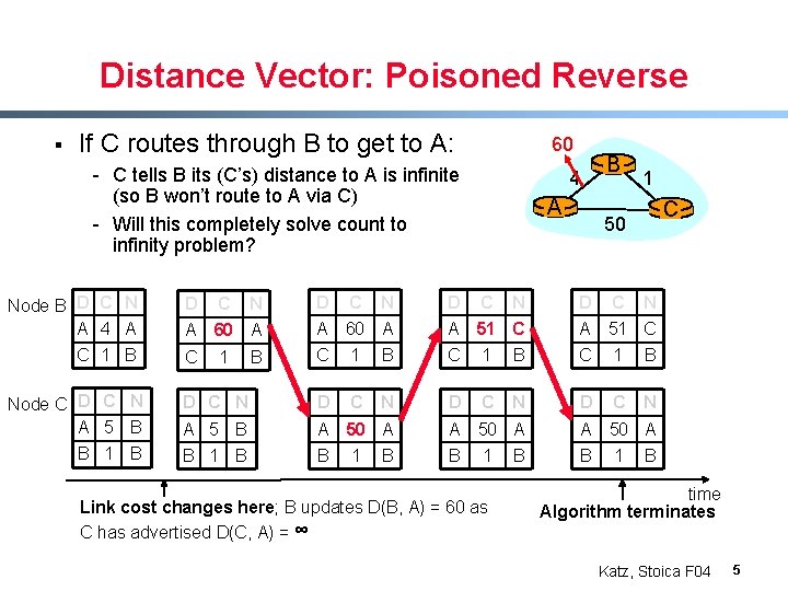 Distance Vector: Poisoned Reverse § If C routes through B to get to A: