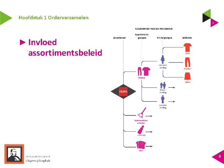 Hoofdstuk 1 Orderverzamelen ► Invloed assortimentsbeleid 9 