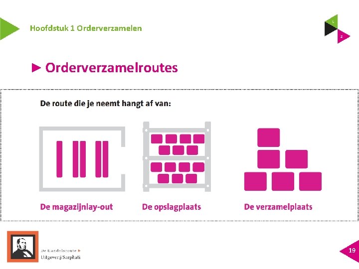 Hoofdstuk 1 Orderverzamelen ► Orderverzamelroutes 19 