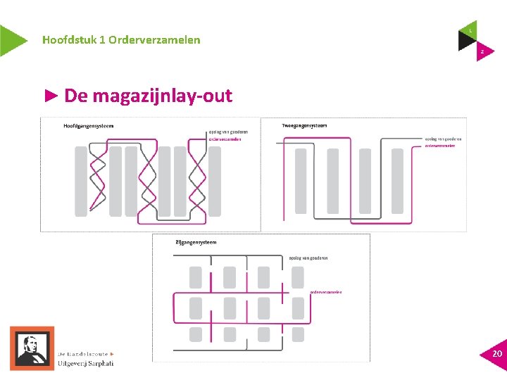 Hoofdstuk 1 Orderverzamelen ► De magazijnlay-out 20 