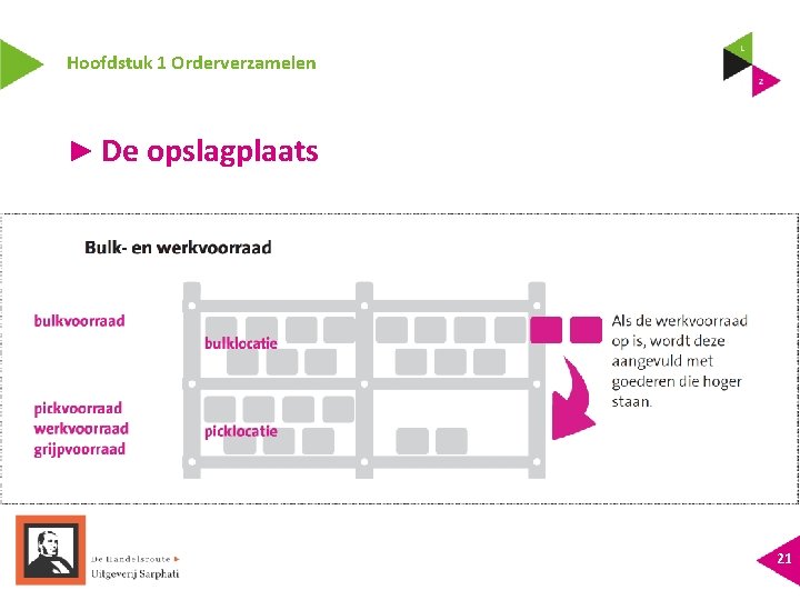 Hoofdstuk 1 Orderverzamelen ► De opslagplaats 21 