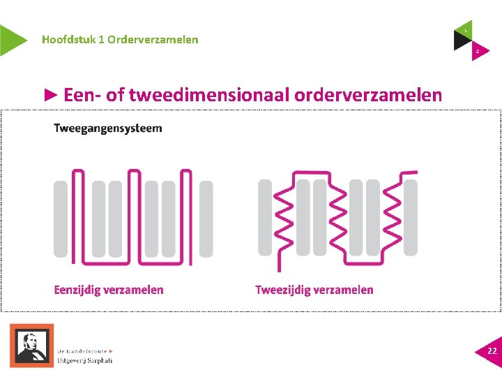 Hoofdstuk 1 Orderverzamelen ► Een- of tweedimensionaal orderverzamelen 22 