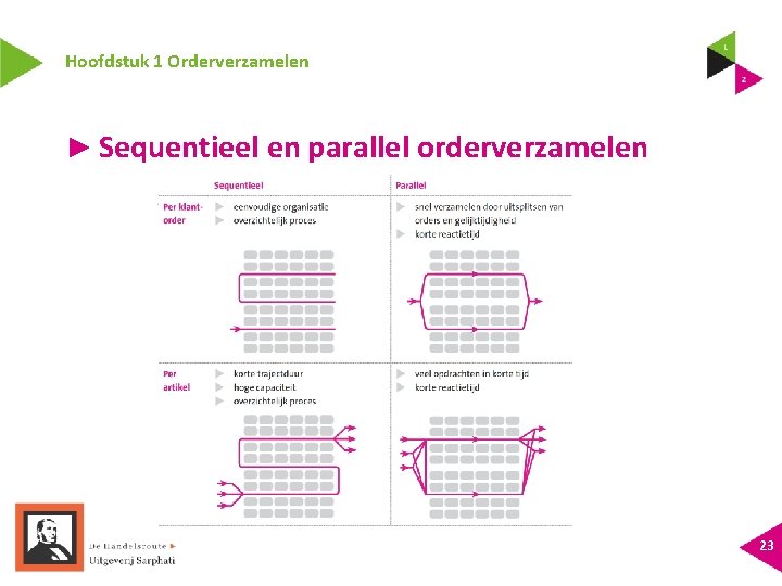 Hoofdstuk 1 Orderverzamelen ► Sequentieel en parallel orderverzamelen 23 