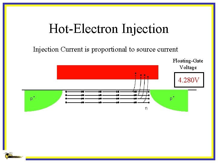 Hot-Electron Injection Current is proportional to source current Floating-Gate Voltage 4. 319 V 4.