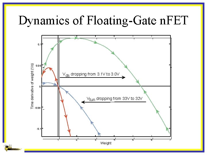 Dynamics of Floating-Gate n. FET Time derivative of weight (1/s) 0. 1 0. 05