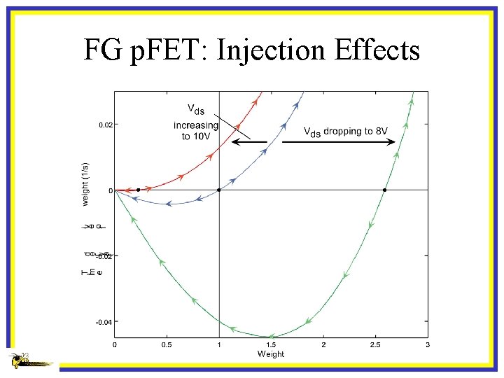 FG p. FET: Injection Effects 