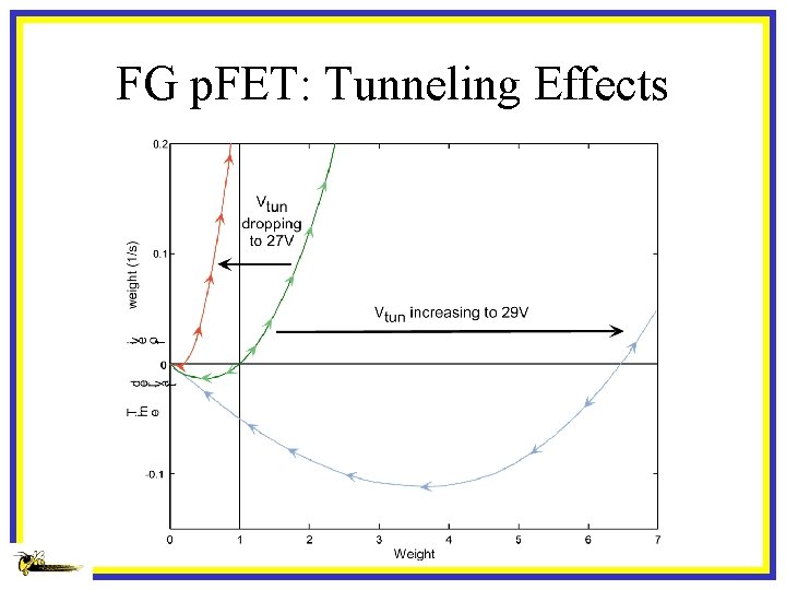 FG p. FET: Tunneling Effects 