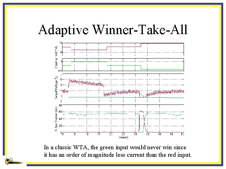 Adaptive Winner-Take-All In a classic WTA, the green input would never win since it