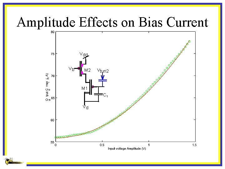 Amplitude Effects on Bias Current Vdd Vb M 2 Vtun 2 M 1 C