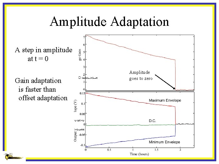 Amplitude Adaptation A step in amplitude at t = 0 Gain adaptation is faster