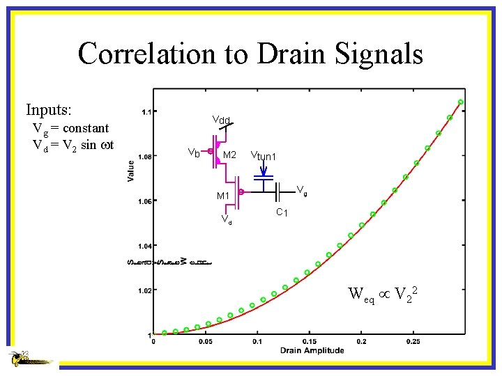 Correlation to Drain Signals Inputs: Vg = constant Vd = V 2 sin wt