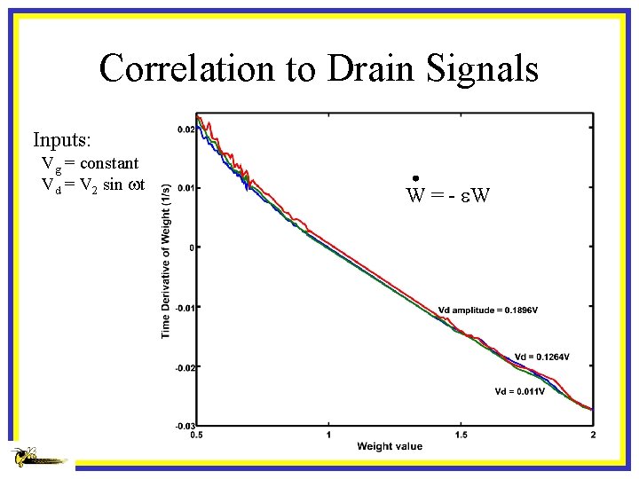 Correlation to Drain Signals Inputs: Vg = constant Vd = V 2 sin wt