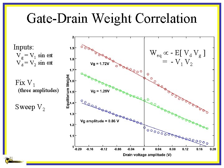 Gate-Drain Weight Correlation Inputs: Vg = V 1 sin wt Vd = V 2