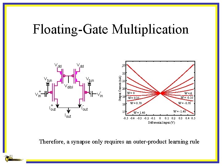 Floating-Gate Multiplication Vdd 23 Vtun Vdibl + Vin + Iout Output Current (n. A)