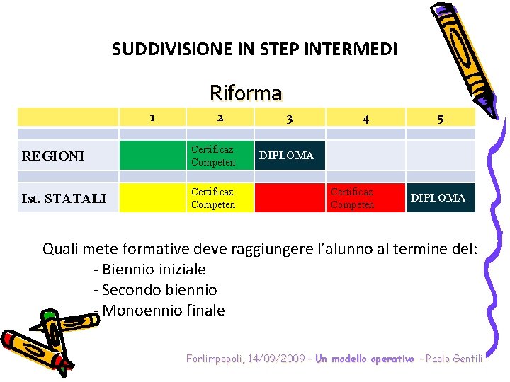 SUDDIVISIONE IN STEP INTERMEDI Riforma 1 2 REGIONI Certificaz. Competen Ist. STATALI Certificaz. Competen