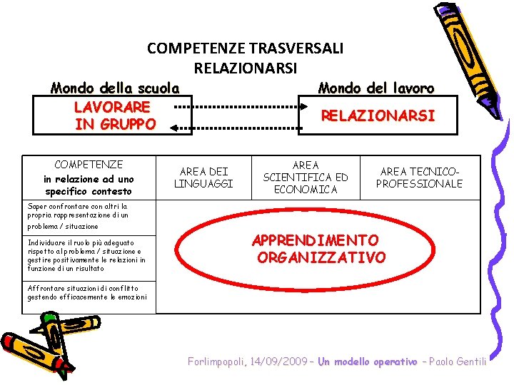 COMPETENZE TRASVERSALI RELAZIONARSI Mondo della scuola LAVORARE IN GRUPPO COMPETENZE in relazione ad uno