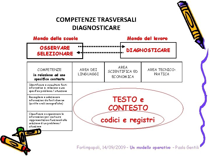 COMPETENZE TRASVERSALI DIAGNOSTICARE Mondo della scuola Mondo del lavoro OSSERVARE SELEZIONARE DIAGNOSTICARE COMPETENZE in