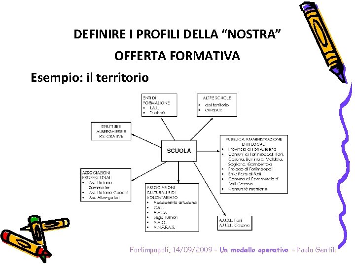 DEFINIRE I PROFILI DELLA “NOSTRA” OFFERTA FORMATIVA Esempio: il territorio Forlimpopoli, 14/09/2009 – Un