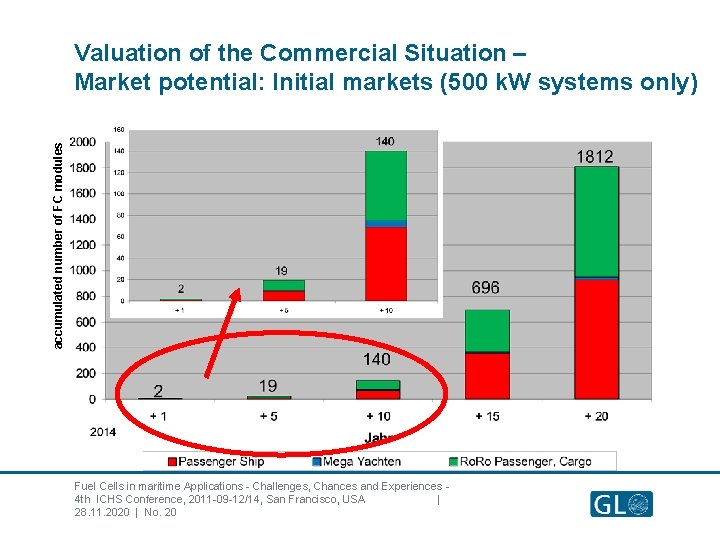 accumulated number of FC modules Valuation of the Commercial Situation – Market potential: Initial