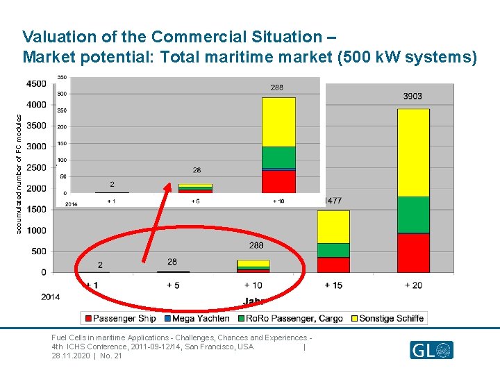 accumulated number of FC modules Valuation of the Commercial Situation – Market potential: Total