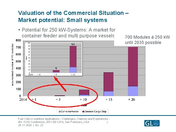 Valuation of the Commercial Situation – Market potential: Small systems accumulated number of FC