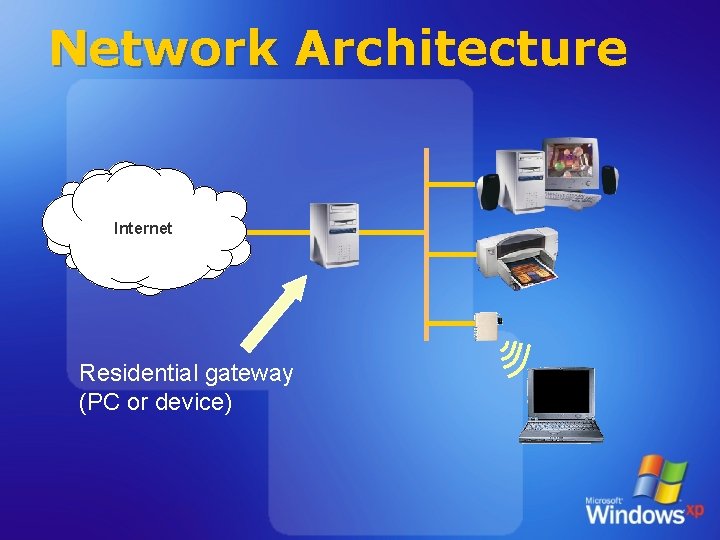 Network Architecture Internet Residential gateway (PC or device) 