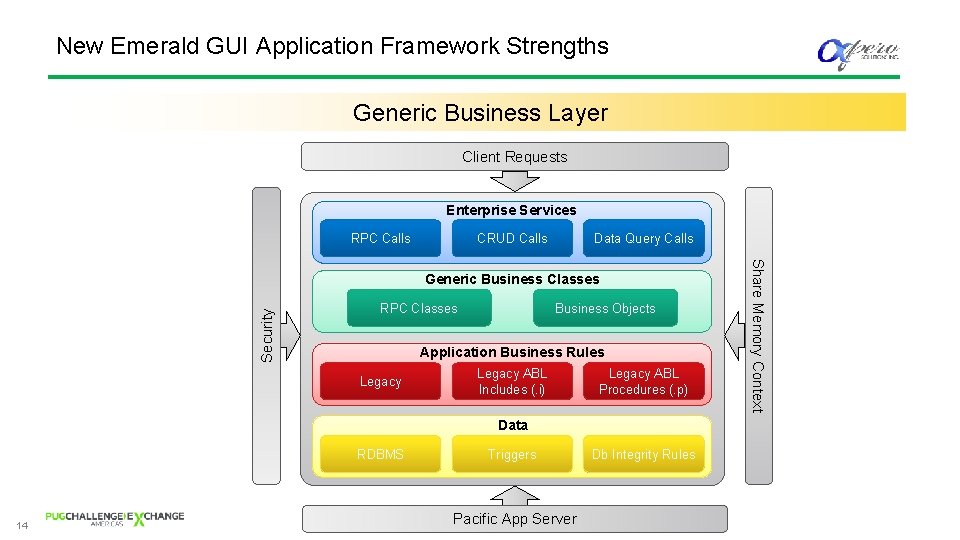 New Emerald GUI Application Framework Strengths Generic Business Layer Client Requests Enterprise Services RPC