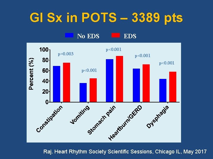 GI Sx in POTS – 3389 pts No EDS p<0. 001 p=0. 003 p<0.