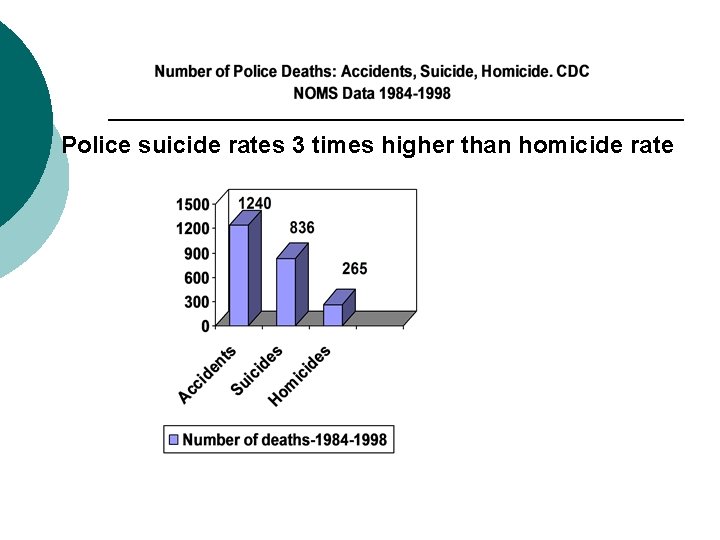 Police suicide rates 3 times higher than homicide rate Police suicide rates 3 times higher than homicide rate