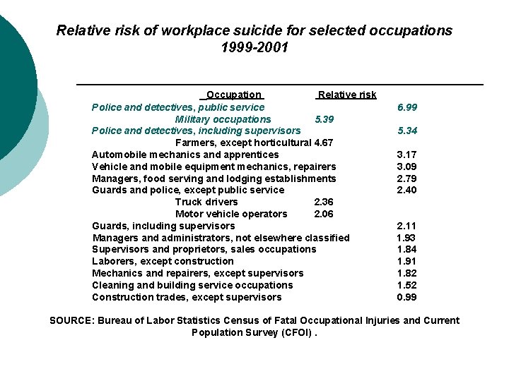 Relative risk of workplace suicide for selected occupations 1999 -2001 Occupation Relative risk Police Relative risk of workplace suicide for selected occupations 1999 -2001 Occupation Relative risk Police