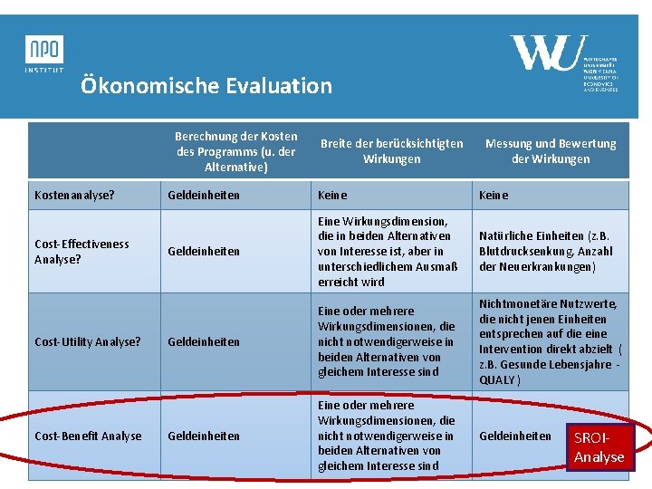Ökonomische Evaluation Berechnung der Kosten des Programms (u. der Alternative) Kostenanalyse? Cost-Effectiveness Analyse? Cost-Utility Ökonomische Evaluation Berechnung der Kosten des Programms (u. der Alternative) Kostenanalyse? Cost-Effectiveness Analyse? Cost-Utility