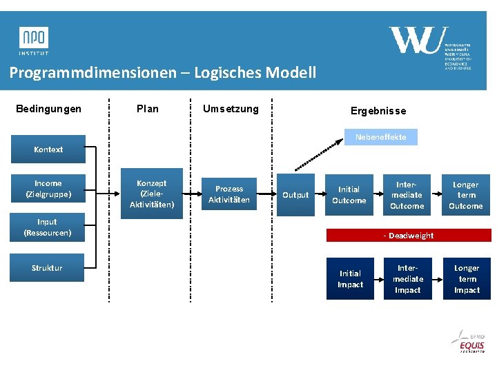 Programmdimensionen – Logisches Modell Bedingungen Plan Umsetzung Ergebnisse Nebeneffekte Kontext Income (Zielgruppe) Konzept (Ziele. Programmdimensionen – Logisches Modell Bedingungen Plan Umsetzung Ergebnisse Nebeneffekte Kontext Income (Zielgruppe) Konzept (Ziele.