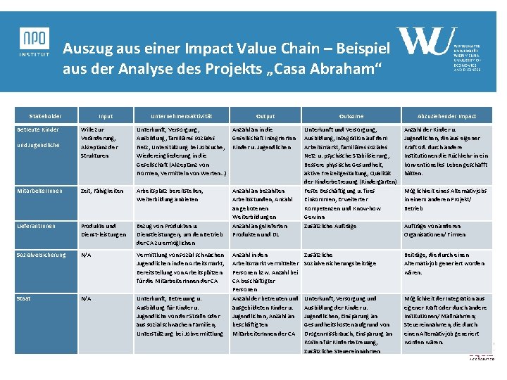 Auszug aus einer Impact Value Chain – Beispiel aus der Analyse des Projekts „Casa Auszug aus einer Impact Value Chain – Beispiel aus der Analyse des Projekts „Casa