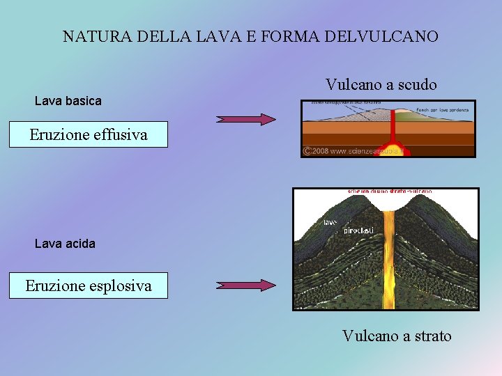 NATURA DELLA LAVA E FORMA DELVULCANO Vulcano a scudo Lava basica Eruzione effusiva Lava