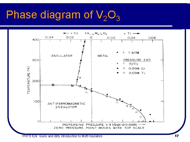 Phase diagram of V 2 O 3 PHYS 624: Quick and dirty introduction to